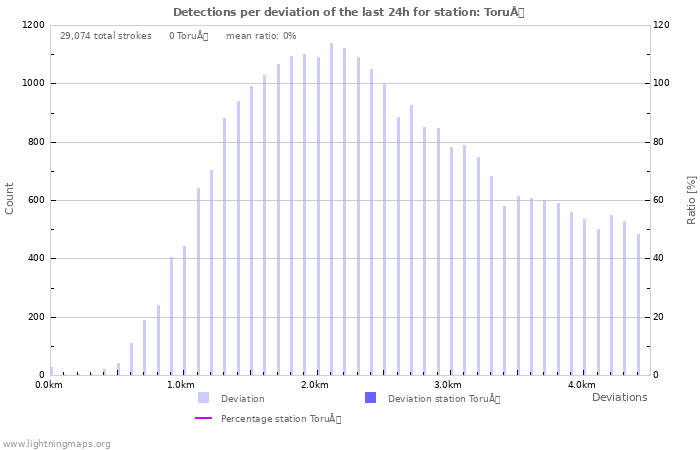 Graphs: Detections per deviation