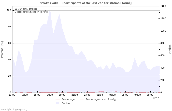 Graphs