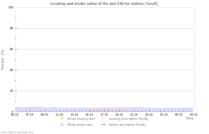 Graphs: Locating and stroke ratios