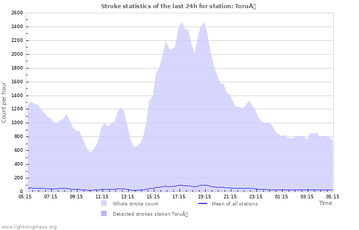 Graphs: Stroke statistics