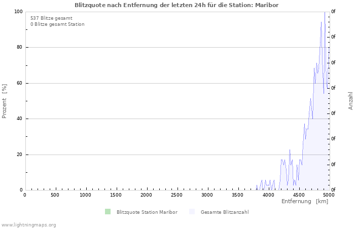 Diagramme: Blitzquote nach Entfernung