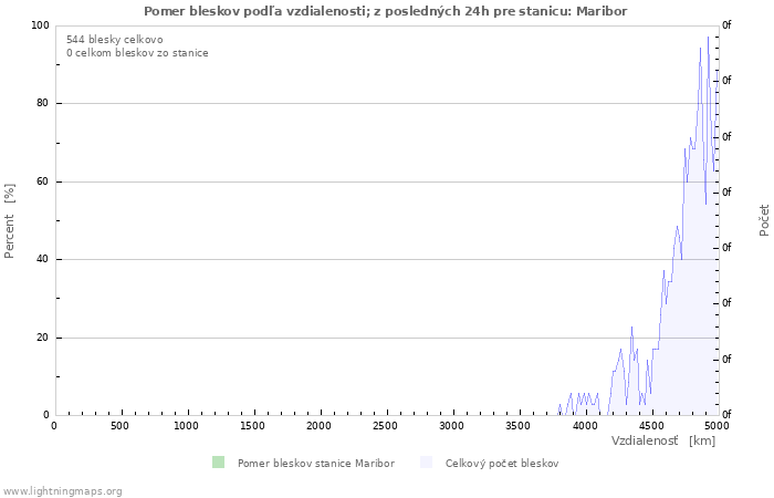 Grafy: Pomer bleskov podľa vzdialenosti;