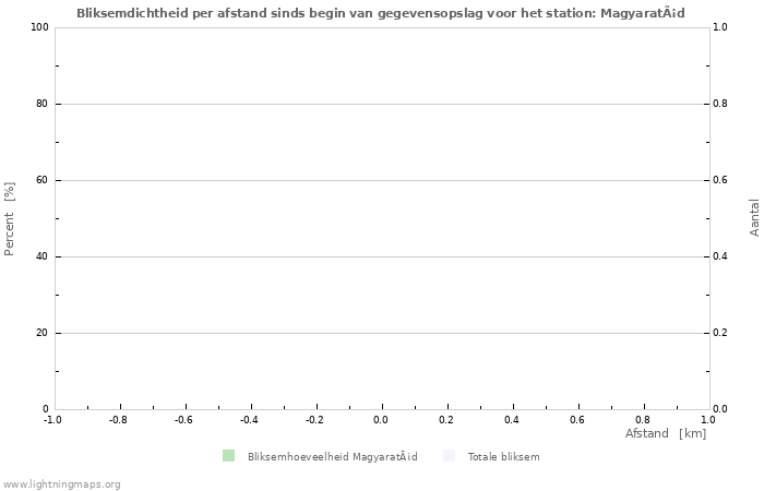 Grafieken