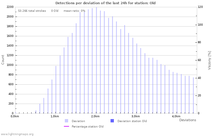 Grafikonok: Detections per deviation