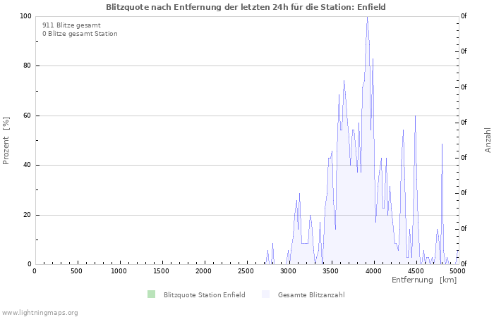 Diagramme: Blitzquote nach Entfernung