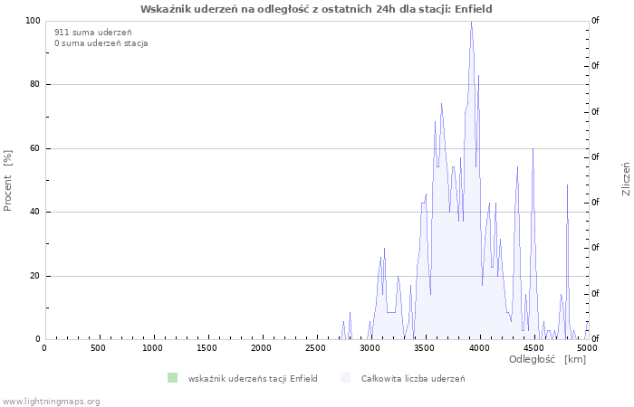 Wykresy: Wskaźnik uderzeń na odległość