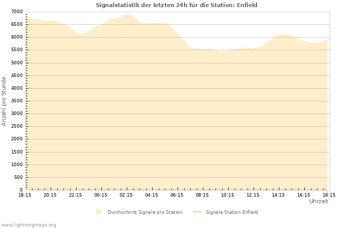 Diagramme: Signalstatistik