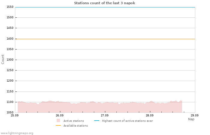 Grafikonok: Stations count