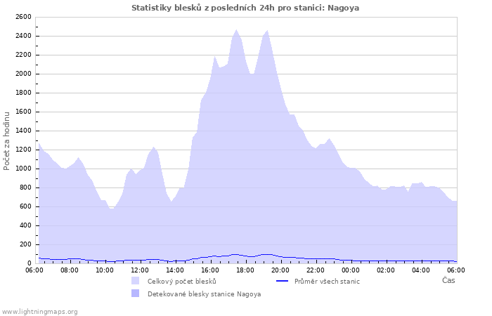 Grafy: Statistiky blesků