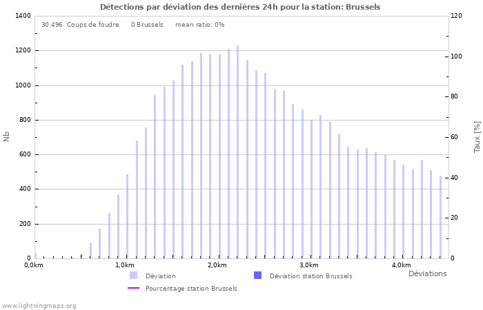 Graphes: Détections par déviation