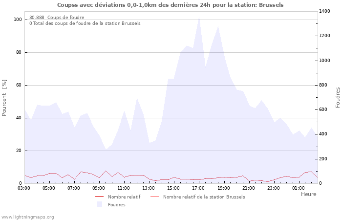 Graphes