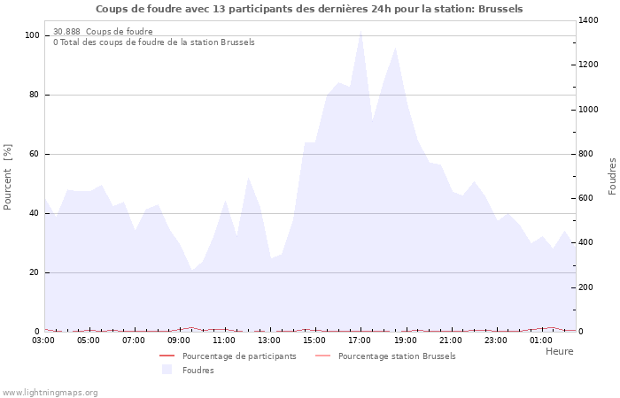 Graphes