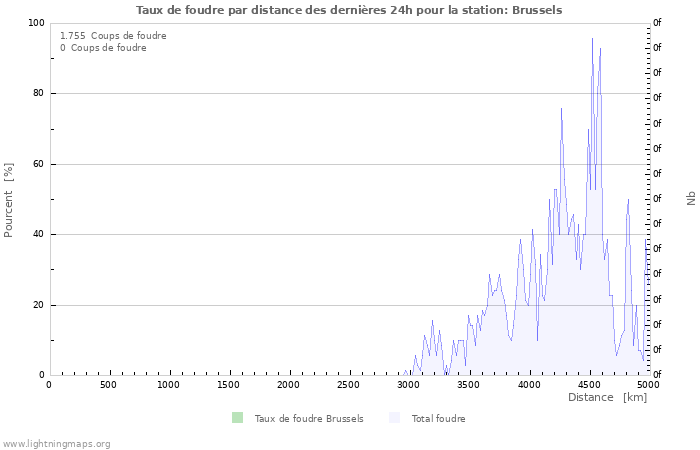 Graphes: Taux de foudre par distance