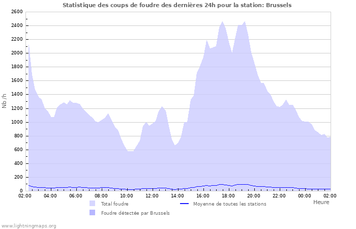 Graphes: Statistique des coups de foudre