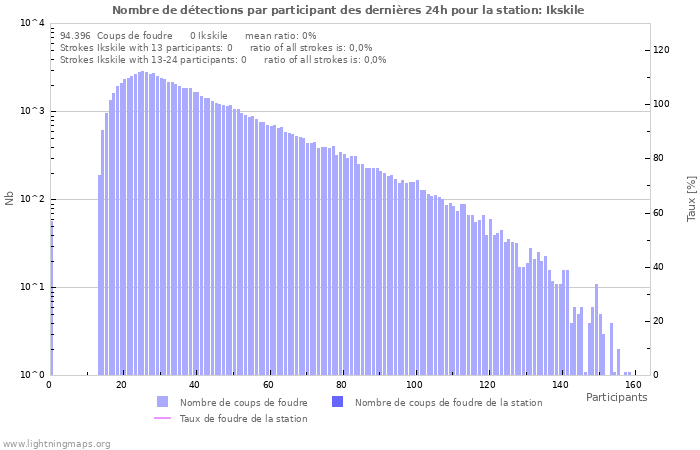 Graphes: Nombre de détections par participant