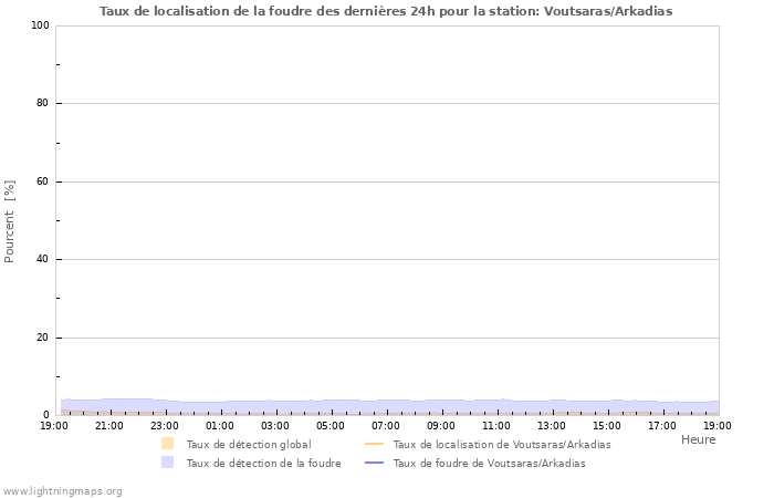 Graphes: Taux de localisation de la foudre