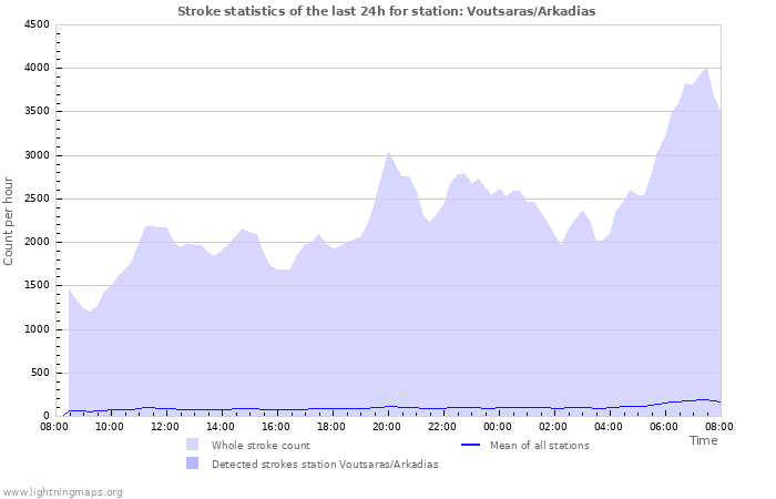 Grafikonok: Stroke statistics