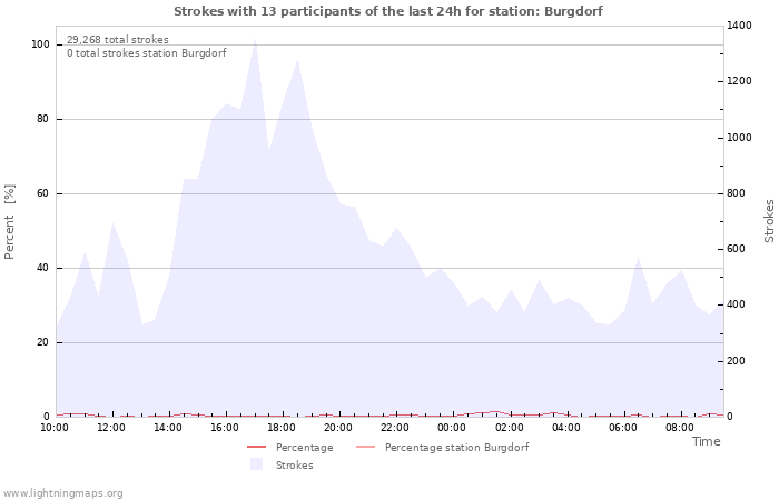 Graphs