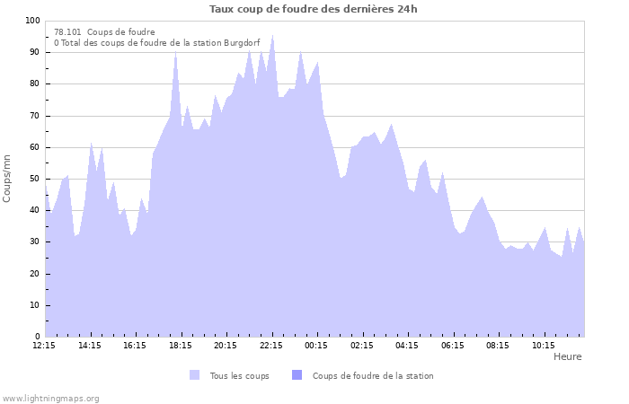 Graphes: Taux coup de foudre