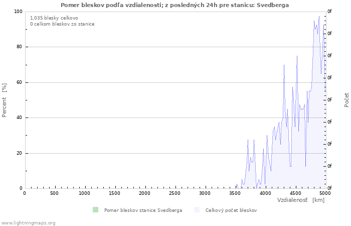 Grafy: Pomer bleskov podľa vzdialenosti;