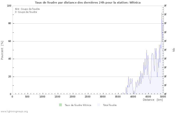 Graphes: Taux de foudre par distance