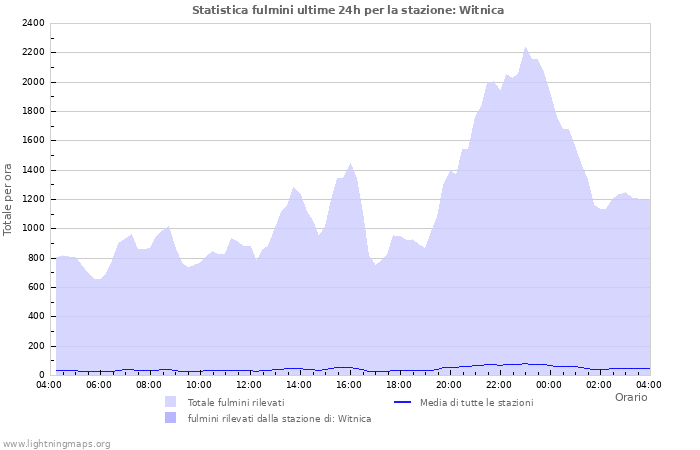 Grafico: Statistica fulmini