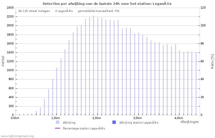 Grafieken: Detecties per afwijking