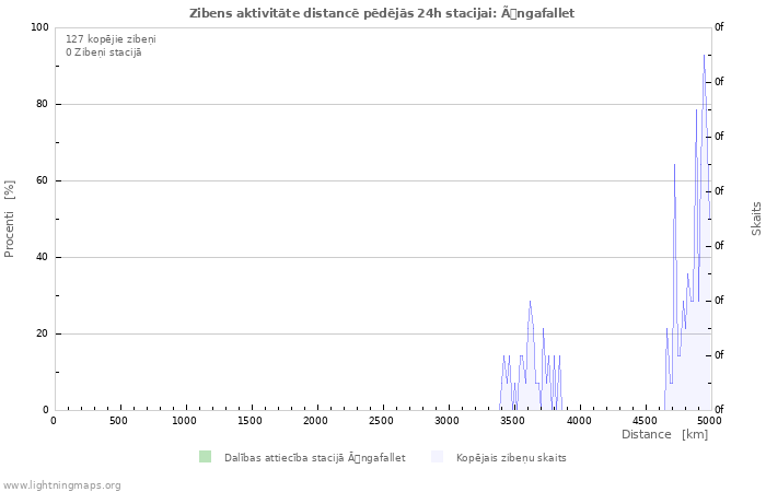 Grafiki: Zibens aktivitāte distancē