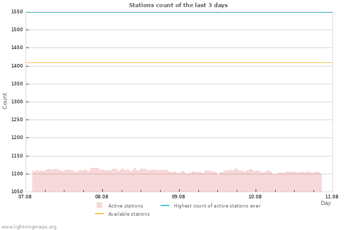 Graphs: Stations count