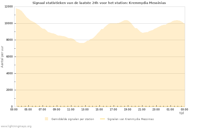 Grafieken: Signaal statistieken