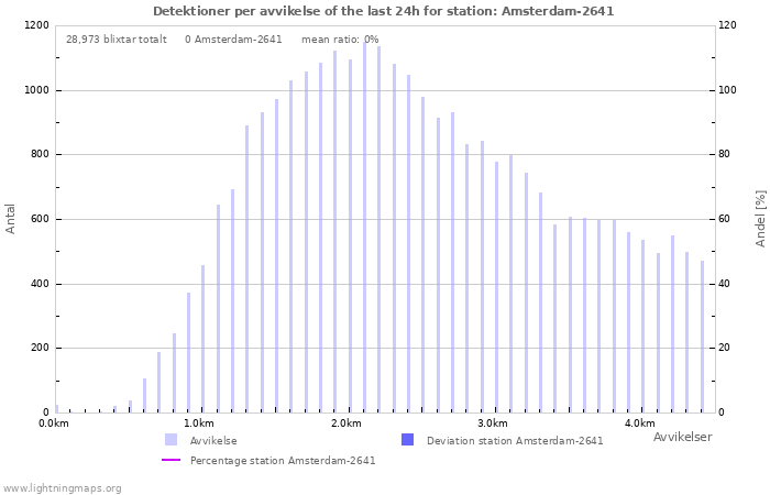 Grafer: Detektioner per avvikelse