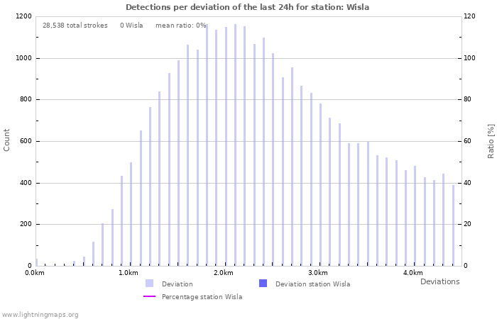 Graphs: Detections per deviation