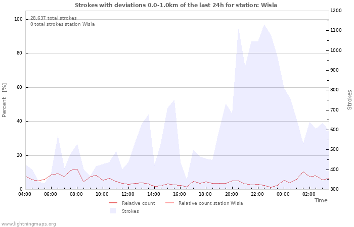 Graphs