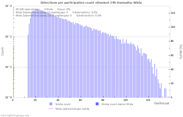 Graafit: Detections per participation count