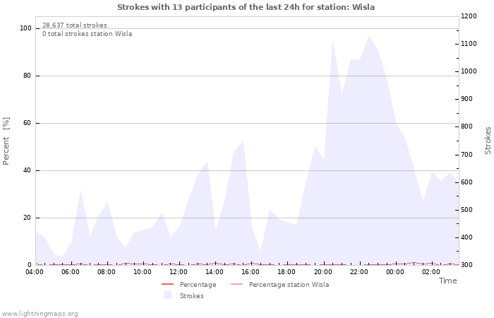 Graphs