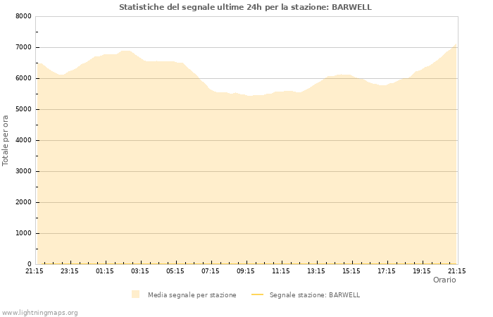 Grafico: Statistiche del segnale