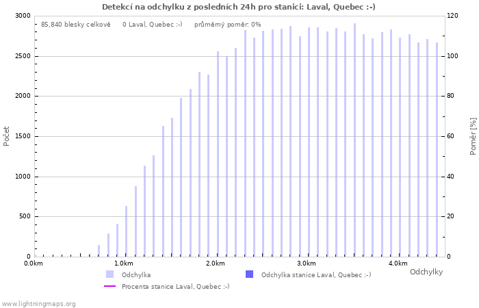Grafy: Detekcí na odchylku
