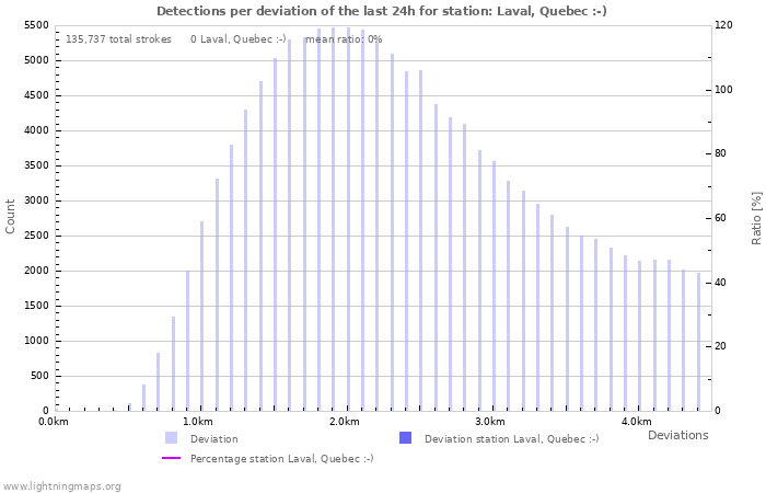 Graphs: Detections per deviation