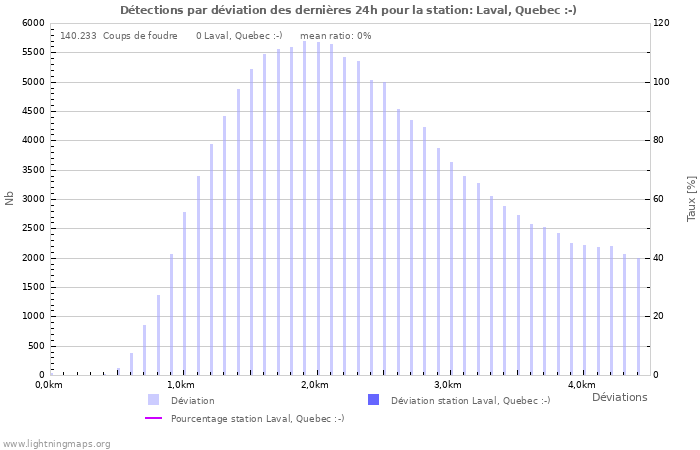 Graphes: Détections par déviation