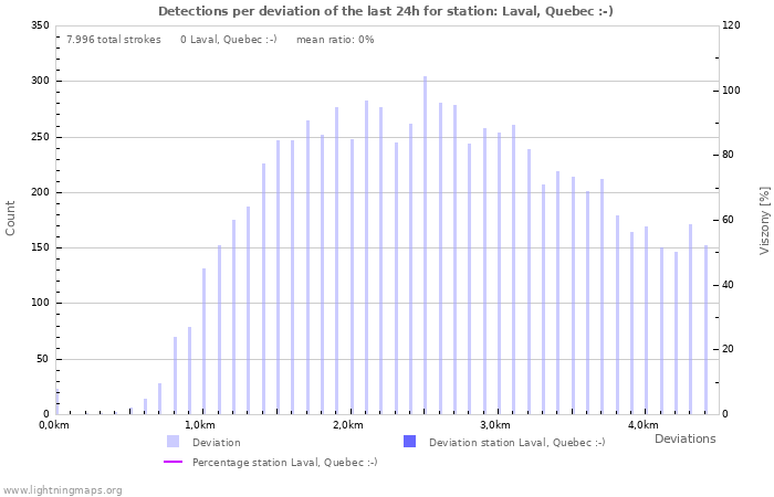 Grafikonok: Detections per deviation