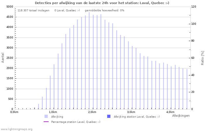 Grafieken: Detecties per afwijking