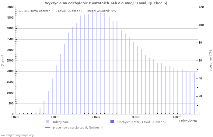 Wykresy: Wykrycia na odchylenie