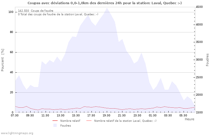 Graphes