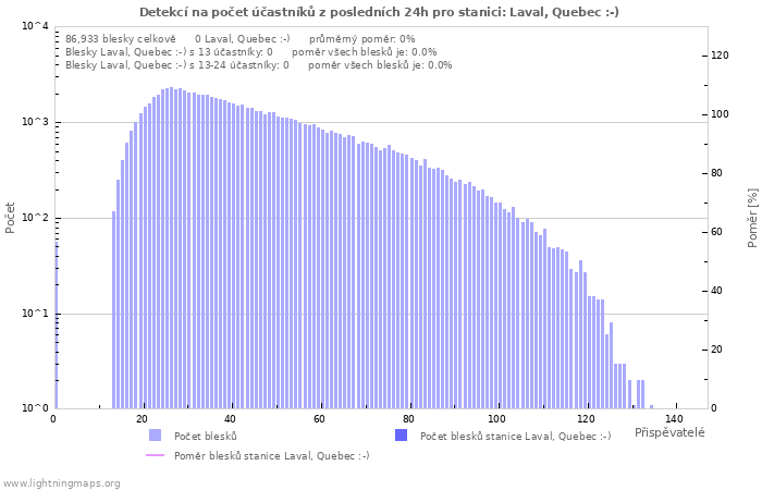 Grafy: Detekcí na počet účastníků
