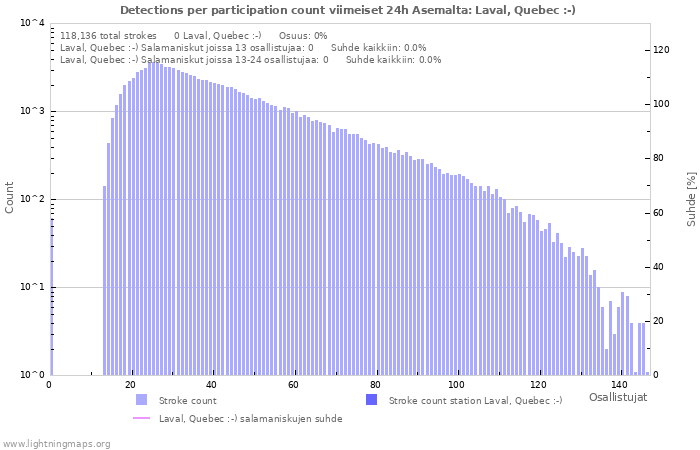 Graafit: Detections per participation count