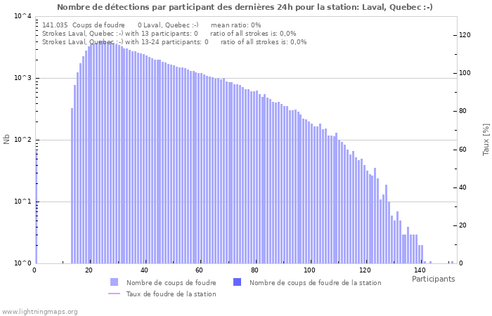 Graphes: Nombre de détections par participant