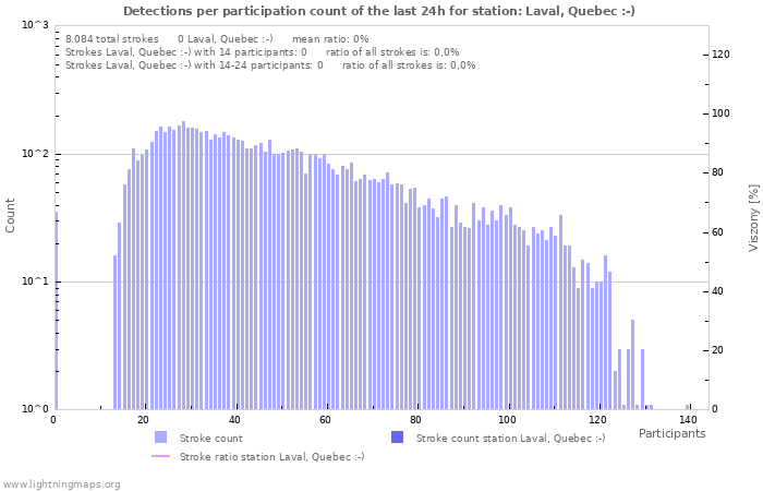 Grafikonok: Detections per participation count