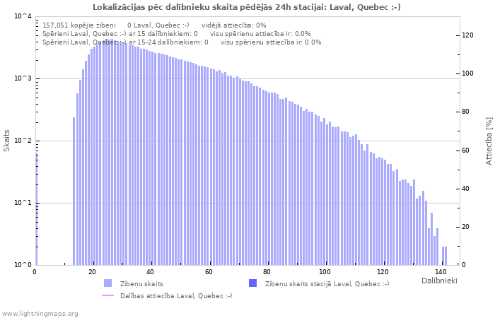 Grafiki: Lokalizācijas pēc dalībnieku skaita