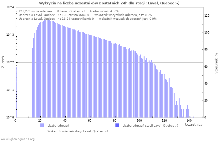 Wykresy: Wykrycia na liczbę uczestników
