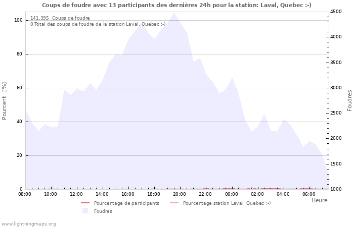 Graphes